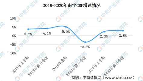 2020年前三季度南宁市经济运行情况分析：GDP同比增长2.8%（图）-中商情报网