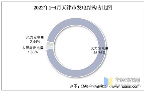 2022年天津市发电量及发电结构统计分析_地区宏观数据频道-华经情报网