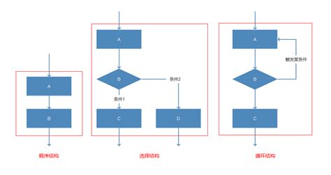 流程控制-分支结构(选择结构)_流程图选择结构-CSDN博客