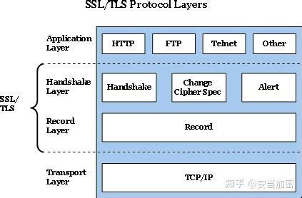 理解 HTTPS 原理，SSL/TLS协议详解 – 标点符