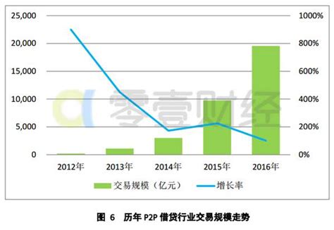 P2P信贷市场分析报告_2020-2026年中国P2P信贷市场深度调研及投资策略分析报告_中国产业研究报告网