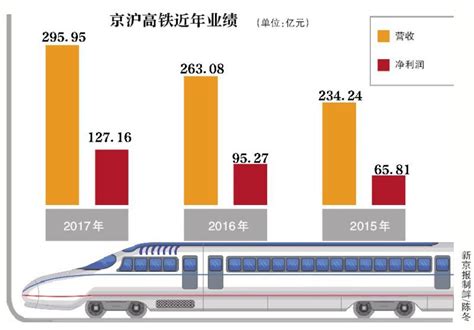 2019年中国京沪高铁行业企业年报分析 十年来过会最快A股公司、资产规模近1900亿_研究报告 - 前瞻产业研究院