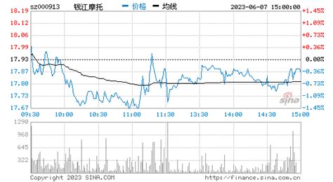 钱江摩托(000913)资金流向,股票实时行情_散户大家庭