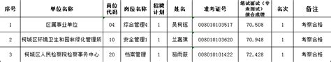 2022年衢州市柯城区属事业单位公开招聘考察合格拟聘用人员名单（二）