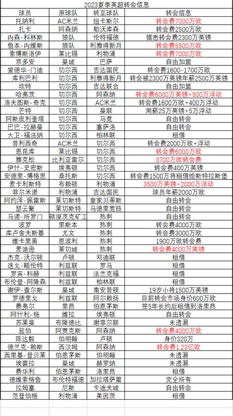 德转列五大联赛夏窗转会支出榜单：切尔西、巴萨、拜仁居三甲 诺丁汉森林进前十_PP视频体育频道