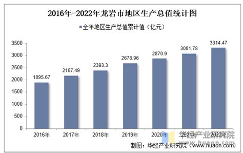 2016-2020年龙岩市地区生产总值、产业结构及人均GDP统计_华经情报网_华经产业研究院