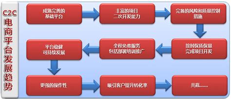 C2C市场分析报告_2021-2027年中国C2C市场研究与市场年度调研报告_中国产业研究报告网