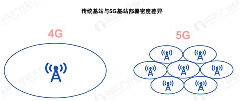 2018年中国5G行业覆盖密度：密度有望达到4G的1.5倍（图） - 观研报告网