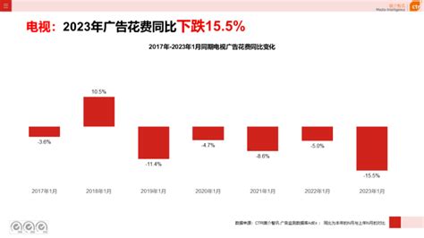 CTR：2022年8月广告市场花费同比减少6.2% | 互联网数据资讯网-199IT | 中文互联网数据研究资讯中心-199IT