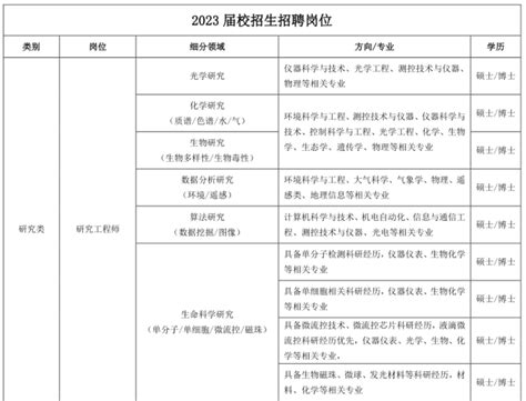 聚光科技（杭州）股份有限公司2023校园招聘_杭州校园招聘