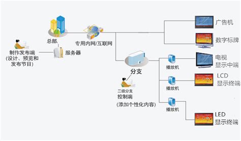 校园信息发布系统方案介绍-硕沃科技 - 深圳市硕沃科技有限公司