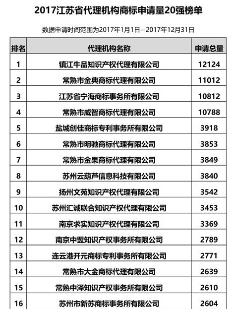 2017年江苏省代理机构商标申请量榜单（前20名）|TOP100|领先的全球知识产权产业科技媒体IPRDAILY.CN.COM