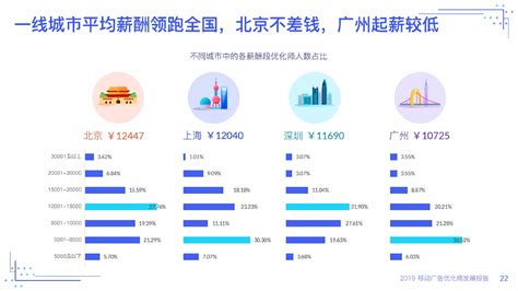 《2019移动广告优化师发展报告》优化师绝对不能错过_资料_艾奇在线