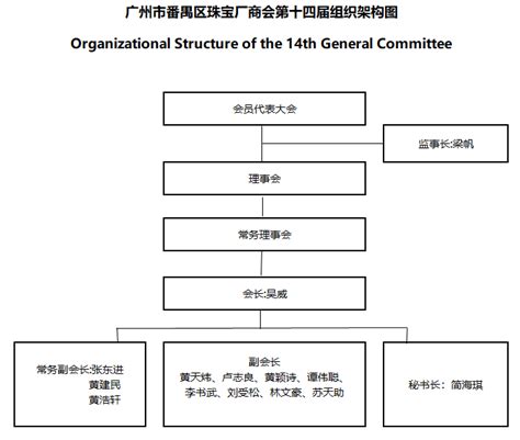广州市番禺区珠宝厂商会--商会架构图