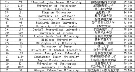 2016年TIMES英国大学建筑学专业排名 - 美嘉留学官方网站