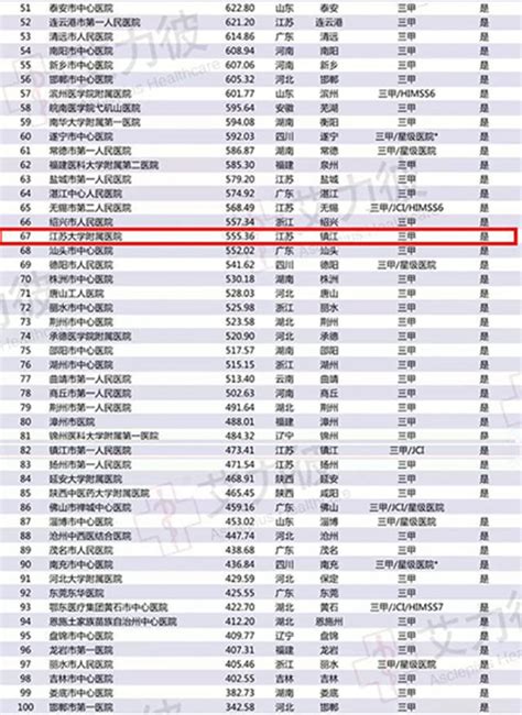 2018年度中国地级市医院100强榜单发布，镇江两家医院上榜|医院|镇江|地级市_新浪新闻