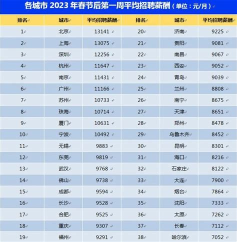 节后春招首周：广东三市平均招聘月薪破万元！_手机新浪网