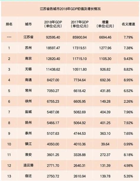 南通gdp在江苏省排名第几，南通和苏州相比，谁更加有经济大哥的典范？- 理财技巧_赢家财富网