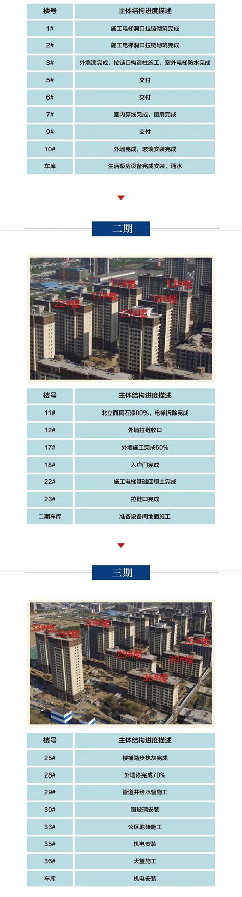 住在邢台·第1房产--旭阳学府-西区 | 2022年5月份工程进度播报 - 住在邢台丨第1房产