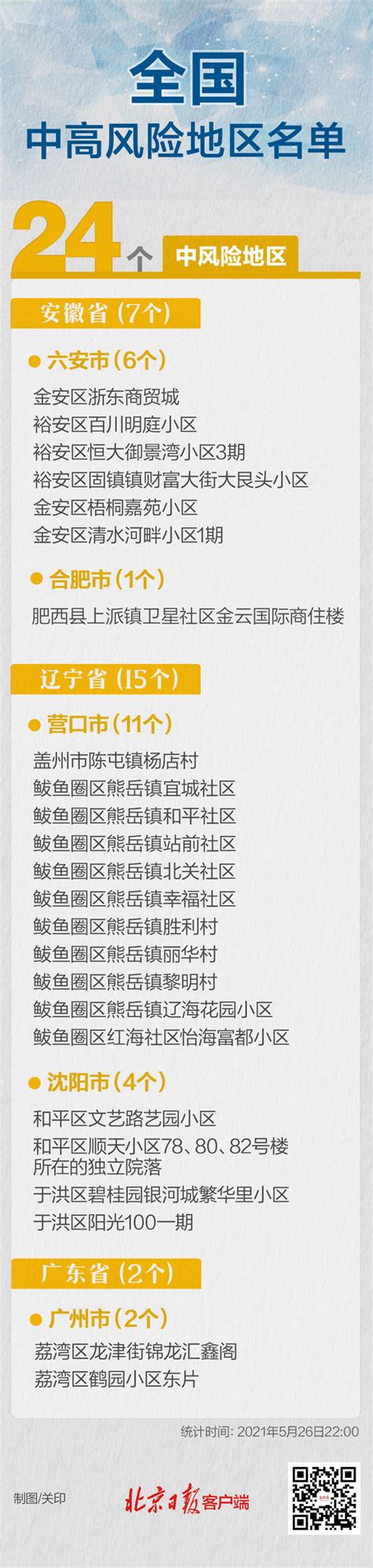 最新全国疫情中高风险地区名单：截至5月26日22时 共24个-中华网河南