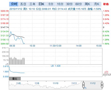 北京中期：油价走势分化 两地价差继续收窄|油价|价差|走势_新浪财经_新浪网