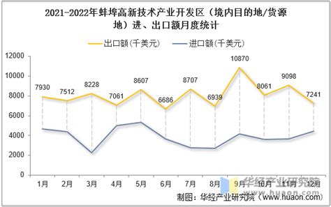 2022年10月蚌埠高新技术产业开发区（境内目的地/货源地）进出口总额及进出口差额统计分析_贸易数据频道-华经情报网