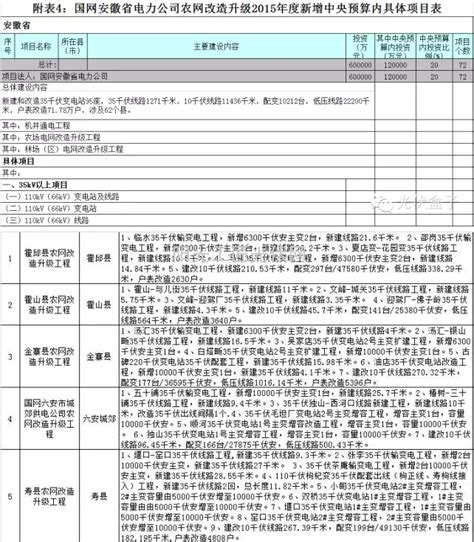 2015年度安徽省电网农网升级改造具体项目表（附详细变电站增容信息）_阳光工匠光伏网