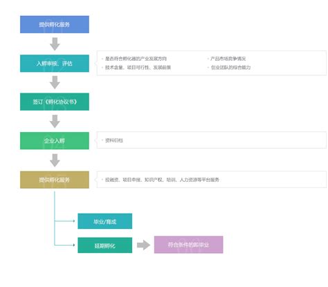 2022年四川省省级孵化器企业资源与投融资对接会