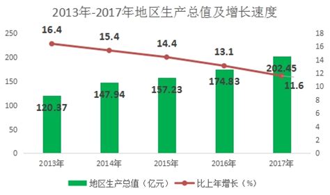 (毕节市)大方县2017年国民经济和社会发展统计公报-红黑统计公报库