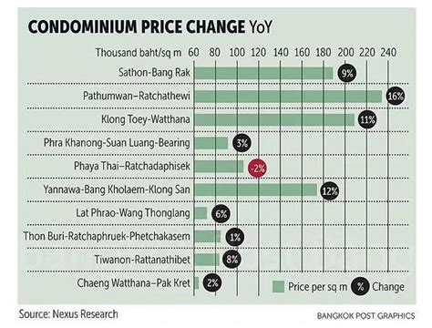 看看曼谷房价20年走势图，曼谷房价还会涨吗？ - 知乎