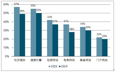 2020年中国数字营销行业发展趋势预测：广告主数字营销预算平均增长14%[图]_智研咨询
