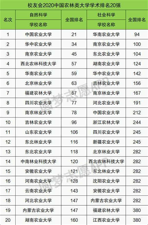 中国农业大学全国排名-附2020农业大学排行榜及分数线-高考100