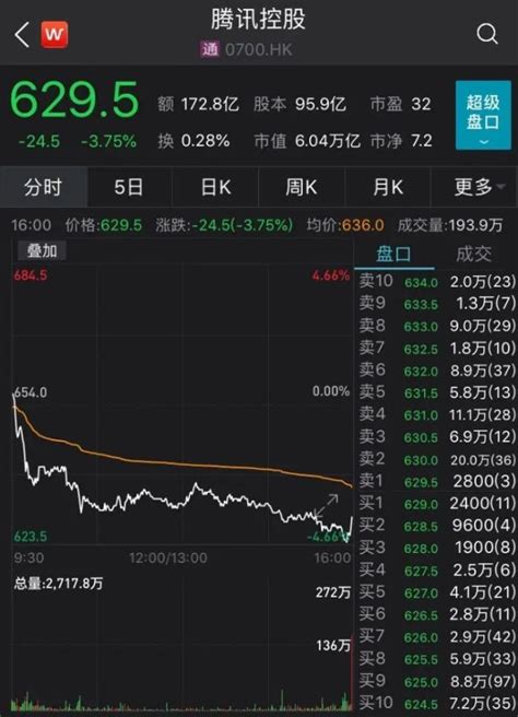 腾讯控股出售新东方在线7460万股 持股比例从9.04%降至1.58%-股票频道-和讯网