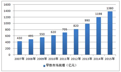 【教育】《2017年中国儿童早教市场前景预测分析》 尚普咨询
