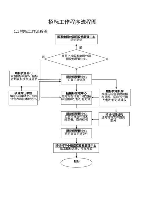 公开招标流程及时间？（投标工作12个步骤流程图）_五克生活网