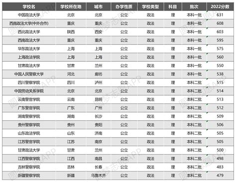 中国十大政法大学排名-全国前十名政法大学名单（附分数线）-高考100