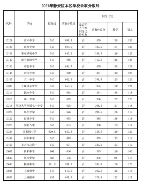 上海市静安区高中录取分数线2021 - 上海慢慢看