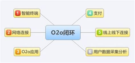 o2o模式 - 搜狗百科