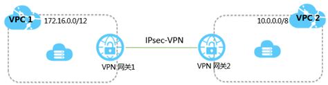 通过IPsec-VPN建立VPC到VPC的连接_VPN网关-阿里云帮助中心