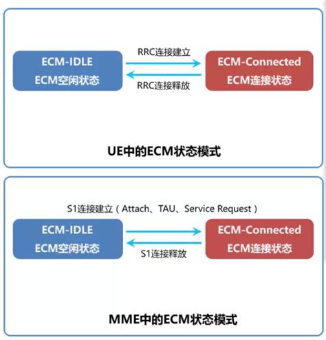 【LTE系列课程】EMM和ECM - 知乎
