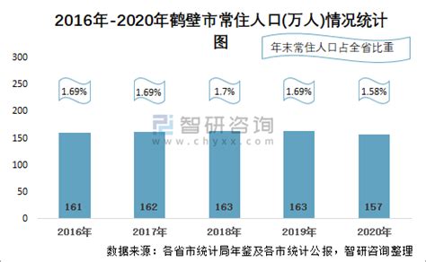 2022年上半年鹤壁市地区生产总值以及产业结构情况统计_华经情报网_华经产业研究院