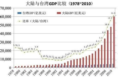 台湾GDP - 快懂百科