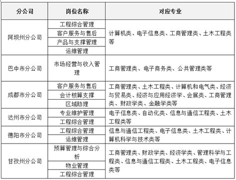 中国铁塔股份有限公司赣州市分公司 - 九一人才网