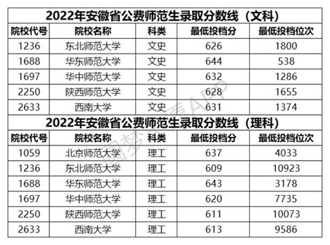 2022年云南本科提前批投档分数线（免费医学生和公费师范生）_大学生必备网