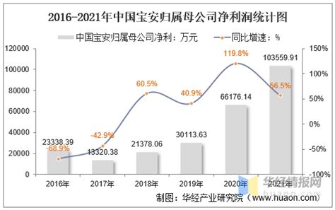 2021年中国宝安（000009）总资产、总负债、营业收入、营业成本及净利润统计 - 知乎