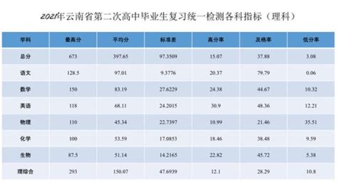 2022年云南第二次省统测分数线-2022年云南第二次省统测成绩分数段-高考100
