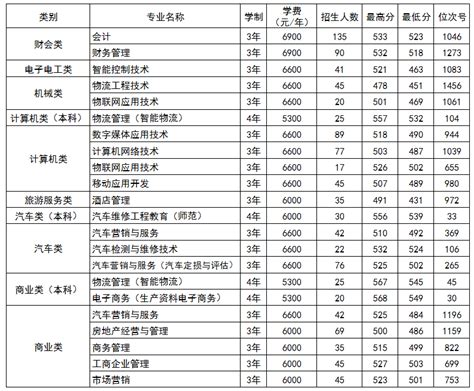 2021浙江经济职业技术学院录取分数线一览表（含2019-2020历年）_大学生必备网