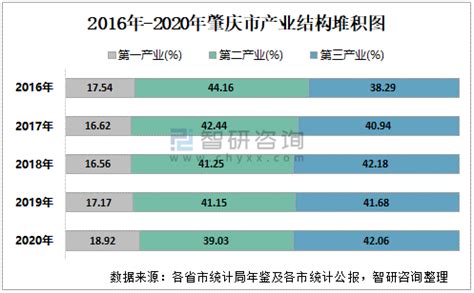 2020年肇庆市生产总值及人口情况分析：地区生产总值2311.65亿元，常住常住人口411.36万人[图]_智研咨询