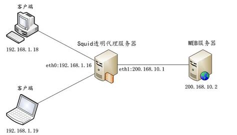 squid代理服务器原理解析和反向代理实例部署_51CTO博客_squid 代理服务器
