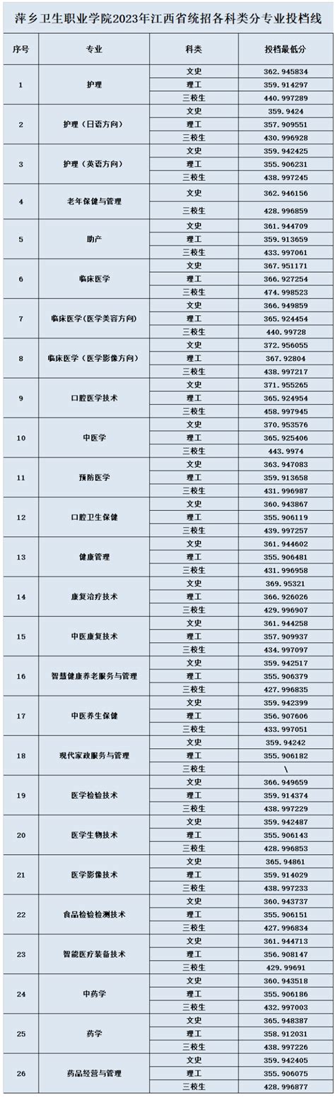 【五月分数线】上海城建职业学院三校生高考历年分数线 - 三校升APP